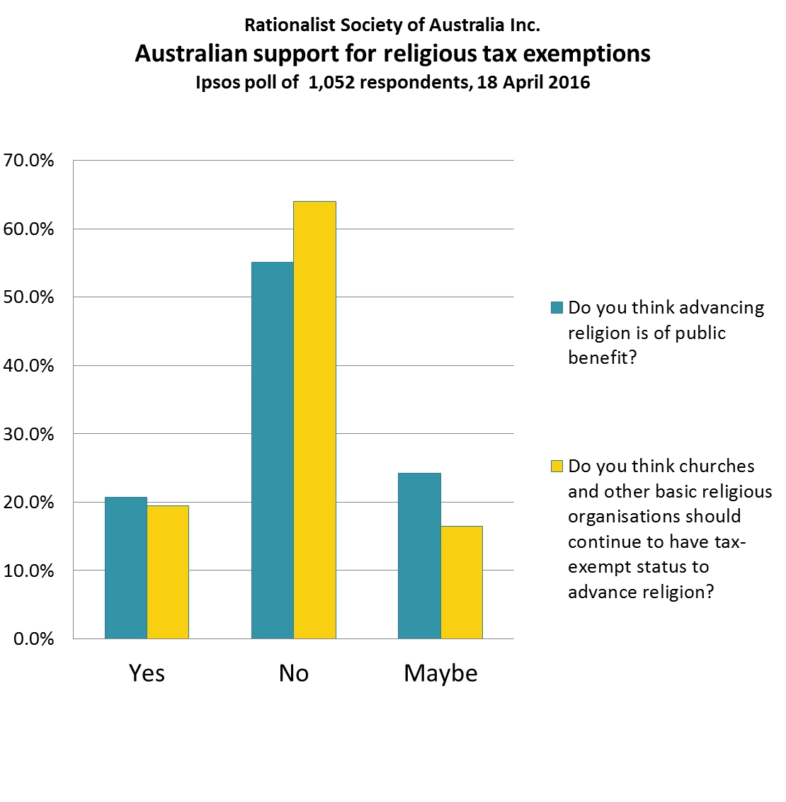 Ipsos Poll On Religious Tax Exemptions